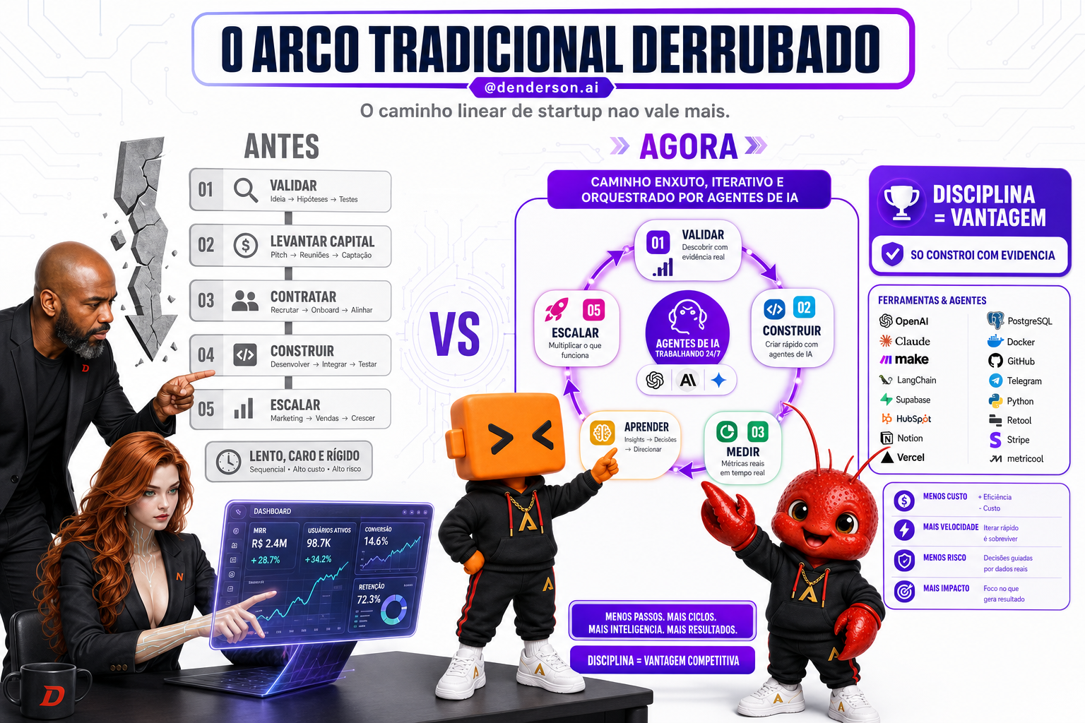 Infografico: antes e depois, o arco tradicional de startup derrubado