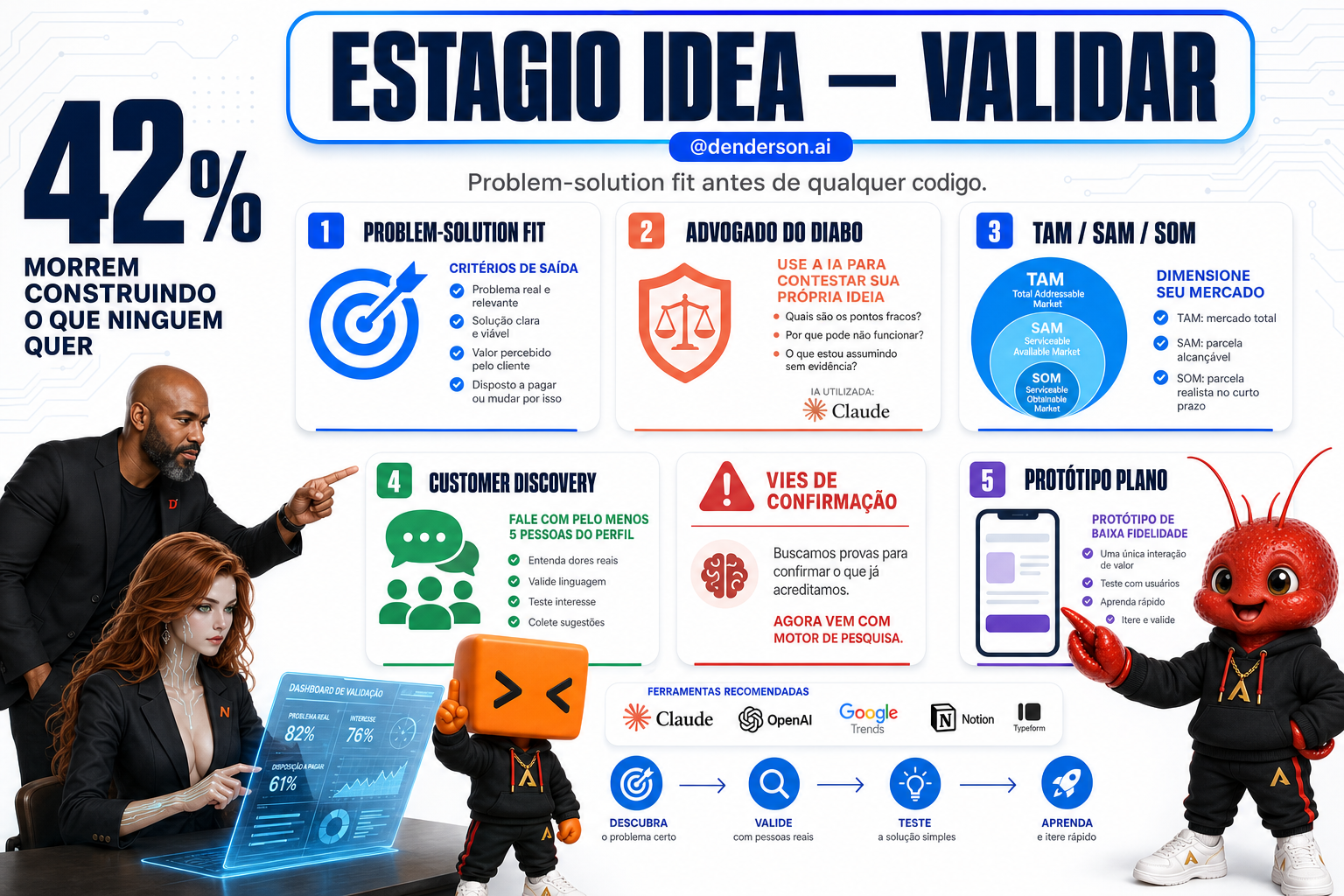 Infografico: estagio IDEA, validacao orientada a pesquisa