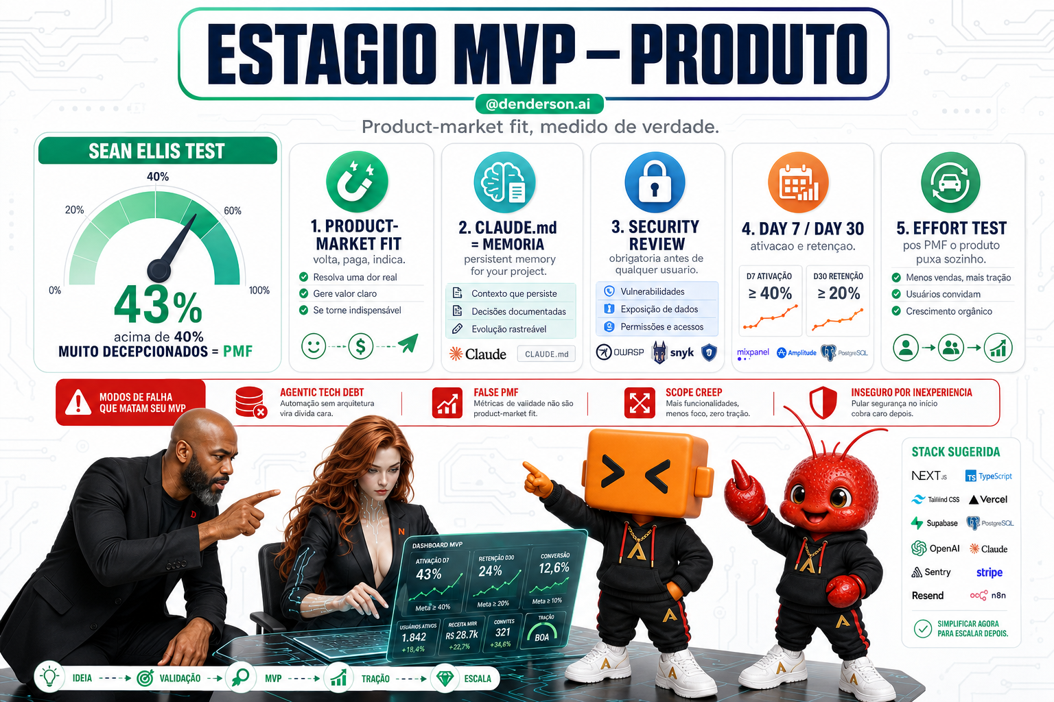 Infografico: estagio MVP, product-market fit e os testes