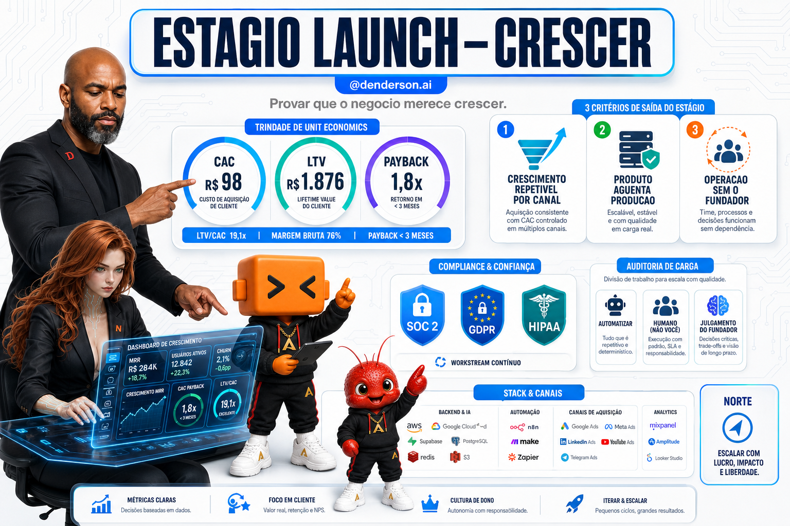 Infografico: estagio LAUNCH, crescimento repetivel e unit economics