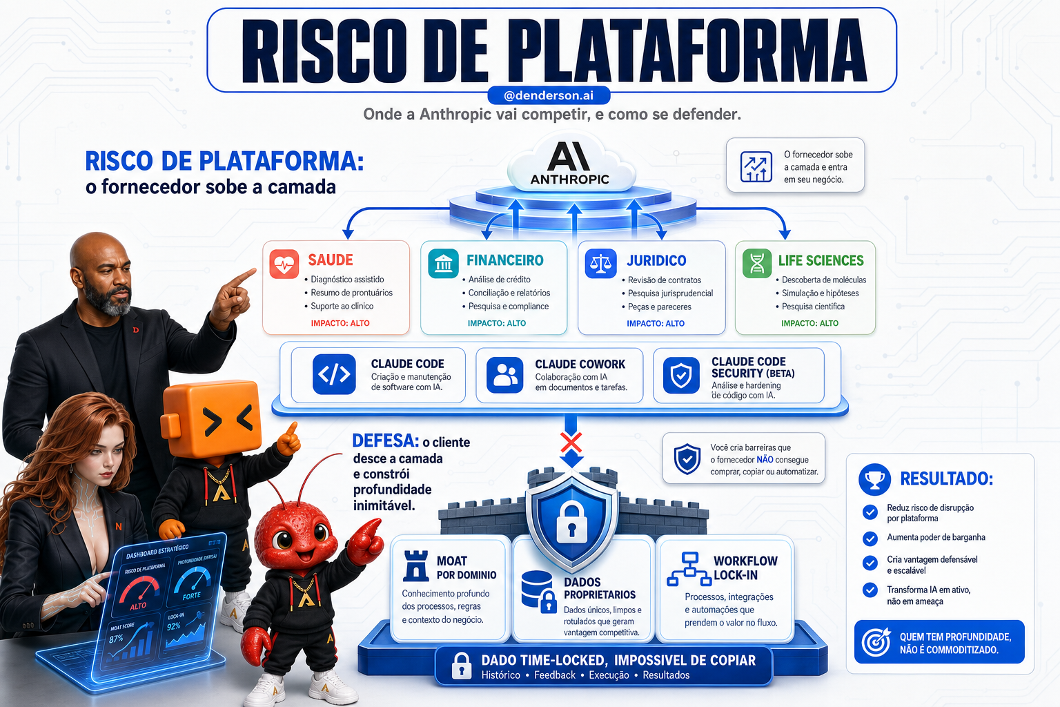 Infografico: risco de plataforma e defesa por moat